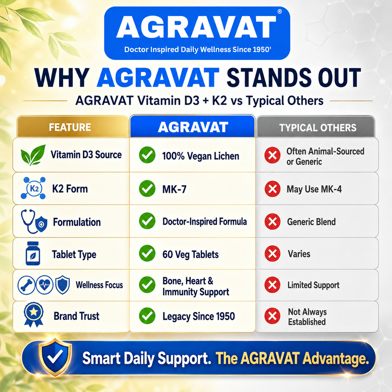 6 Comparison Chart AGRAVAT® Plant-Based Vitamin D3 (Veg Lichen) & K2 (MK7) Supplement | 60 Veg Tablets