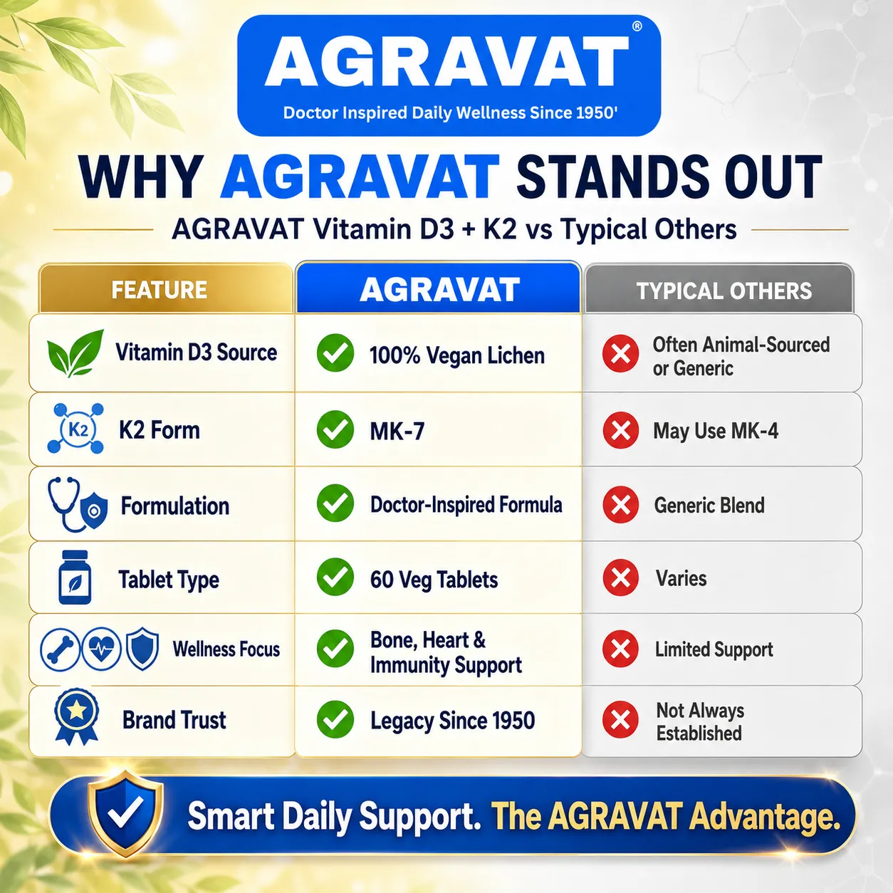 6 Comparison Chart AGRAVAT® Plant-Based Vitamin D3 (Veg Lichen) & K2 (MK7) Supplement | 60 Veg Tablets
