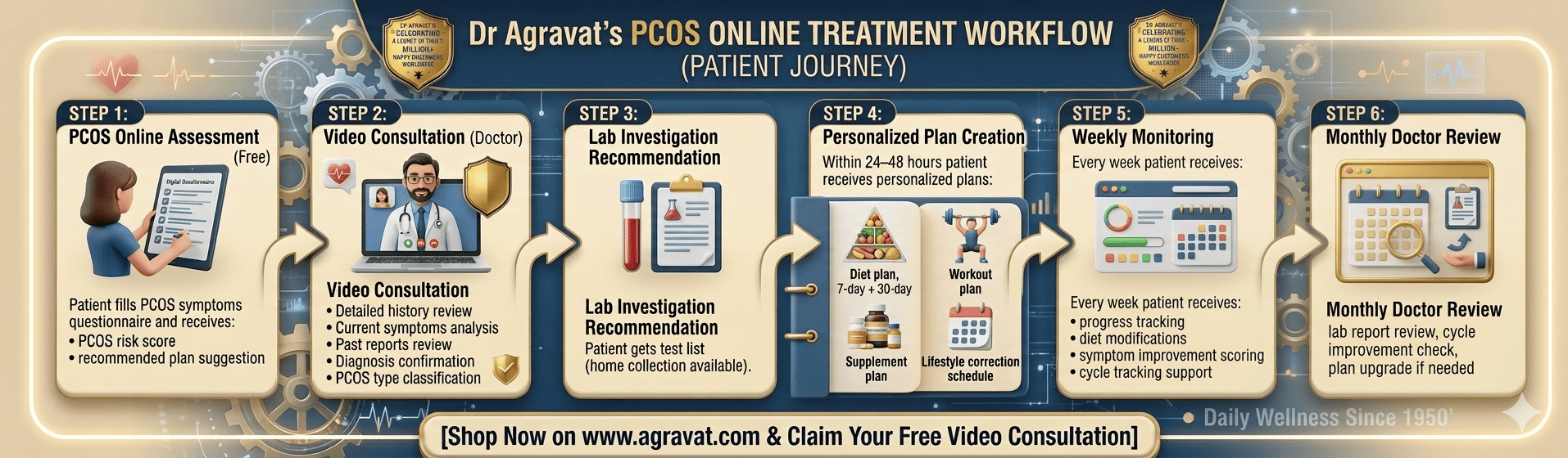 Dr Agravat PCOS ONLINE TREATMENT WORKFLOW infographic Ahmedabad, Gujarat, India