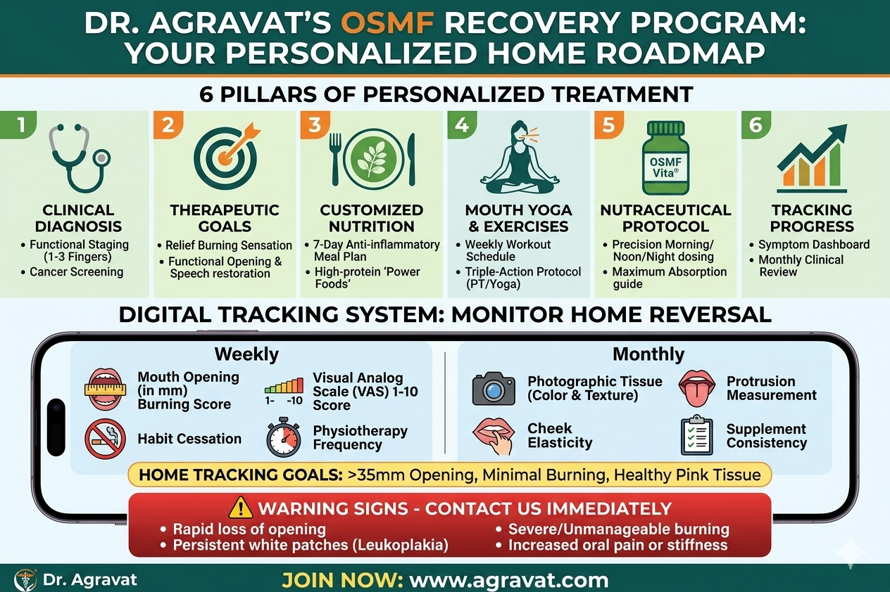 Dr Agravat OSMF Recovery Program treatment at home Ahmedabad Gujarat India