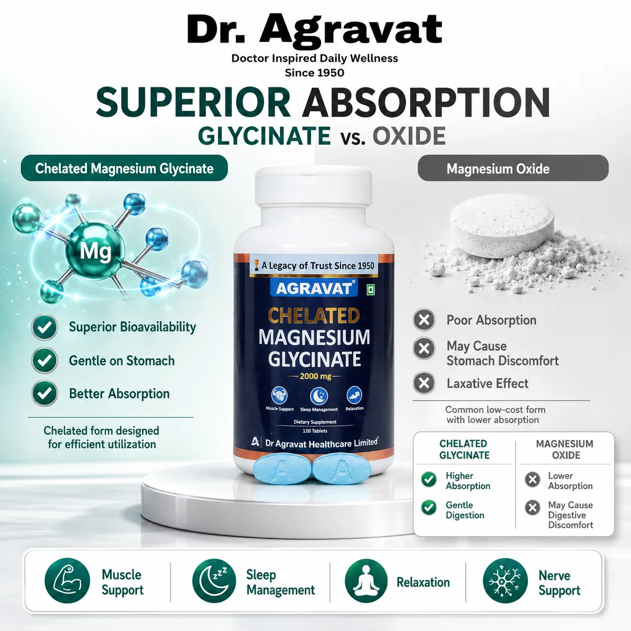 5 Superior Absorption Dr. Agravat Chelated Magnesium Glycinate 2000mg Ahmedabad, Gujarat, India