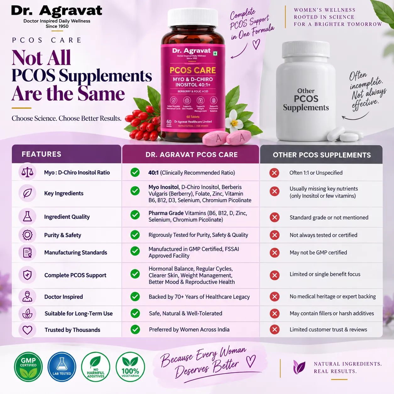 7 Comparison Dr. Agravat PCOS Care Tablet Ahmedabad, Gujarat, India